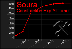 Total Graph of Soura