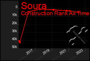 Total Graph of Soura