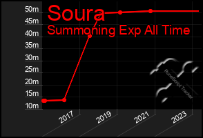 Total Graph of Soura