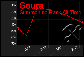 Total Graph of Soura