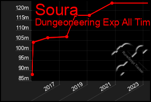 Total Graph of Soura