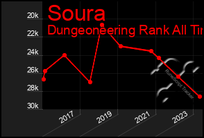 Total Graph of Soura