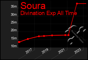 Total Graph of Soura