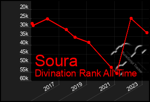 Total Graph of Soura