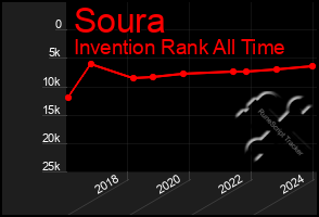 Total Graph of Soura