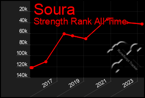 Total Graph of Soura