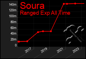 Total Graph of Soura