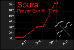 Total Graph of Soura