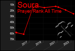 Total Graph of Soura