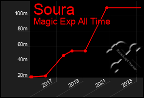 Total Graph of Soura