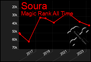 Total Graph of Soura