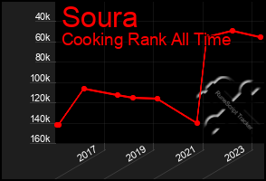 Total Graph of Soura