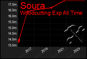 Total Graph of Soura