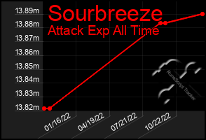 Total Graph of Sourbreeze