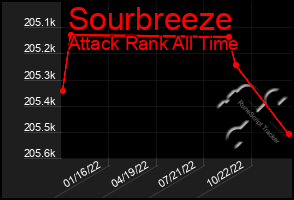 Total Graph of Sourbreeze
