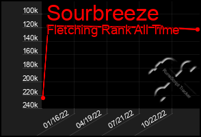 Total Graph of Sourbreeze