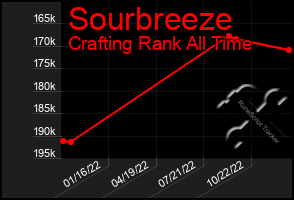 Total Graph of Sourbreeze