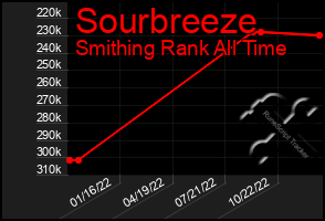 Total Graph of Sourbreeze