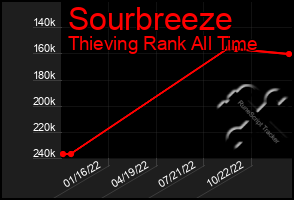 Total Graph of Sourbreeze