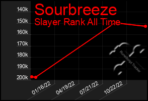 Total Graph of Sourbreeze