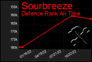Total Graph of Sourbreeze