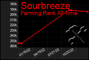 Total Graph of Sourbreeze