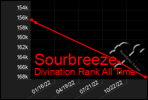 Total Graph of Sourbreeze