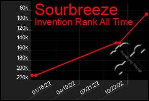 Total Graph of Sourbreeze