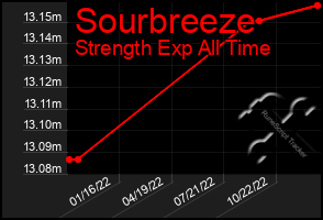 Total Graph of Sourbreeze