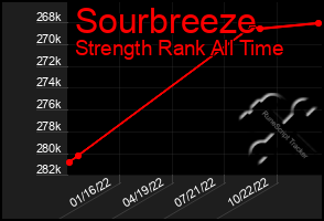 Total Graph of Sourbreeze