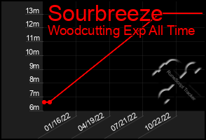 Total Graph of Sourbreeze