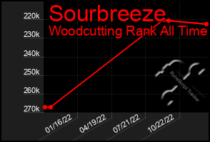 Total Graph of Sourbreeze