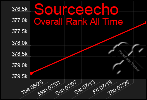 Total Graph of Sourceecho