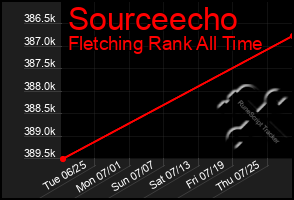 Total Graph of Sourceecho