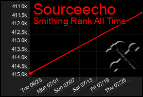 Total Graph of Sourceecho