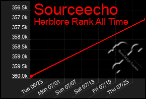 Total Graph of Sourceecho