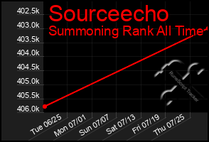 Total Graph of Sourceecho