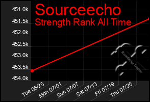 Total Graph of Sourceecho