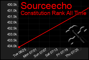 Total Graph of Sourceecho