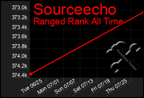 Total Graph of Sourceecho