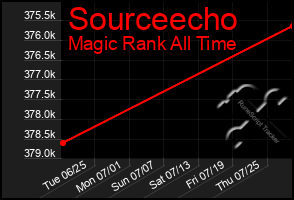 Total Graph of Sourceecho