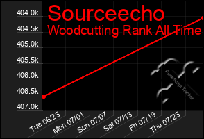 Total Graph of Sourceecho