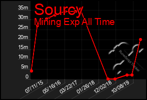 Total Graph of Sourcy