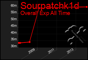 Total Graph of Sourpatchk1d