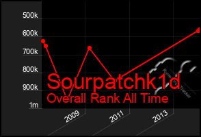 Total Graph of Sourpatchk1d