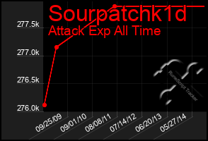 Total Graph of Sourpatchk1d