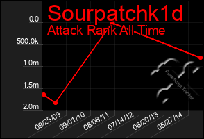 Total Graph of Sourpatchk1d