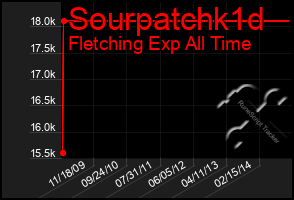 Total Graph of Sourpatchk1d