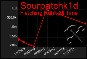 Total Graph of Sourpatchk1d