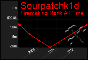 Total Graph of Sourpatchk1d